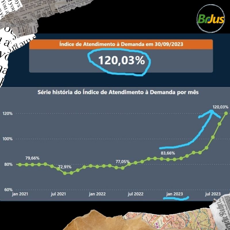 TJ-PI alcança marca histórica com 120,03% no índice de atendimento à demanda